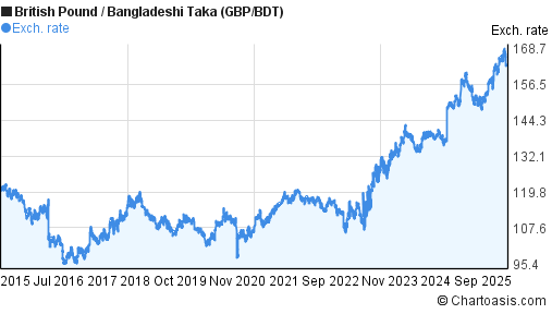 British Pound to Bangladeshi Taka (GBP/BDT) 10 years forex chart