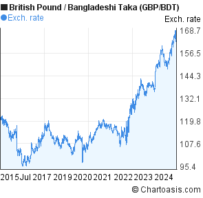 British Pound to Bangladeshi Taka (GBP/BDT) 10 years forex chart
