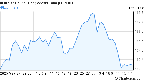 British Pound to Bangladeshi Taka (GBP/BDT) 2 months forex chart