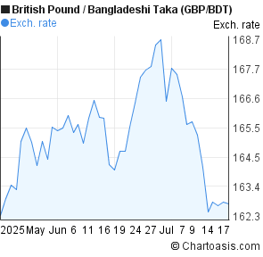British Pound to Bangladeshi Taka (GBP/BDT) 2 months forex chart