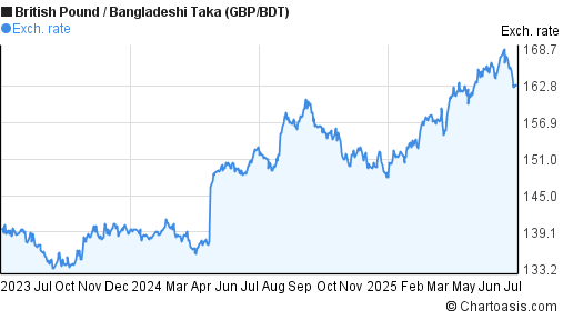 British Pound to Bangladeshi Taka (GBP/BDT) 2 years forex chart