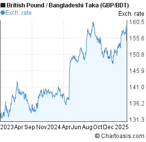 Bdt Chart