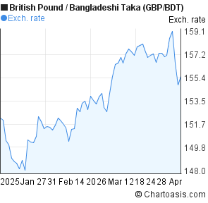 Bdt Chart