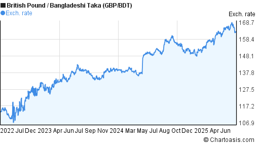 British Pound to Bangladeshi Taka (GBP/BDT) 3 years forex chart