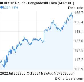 British Pound to Bangladeshi Taka (GBP/BDT) 3 years forex chart