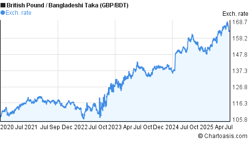British Pound to Bangladeshi Taka (GBP/BDT) 5 years forex chart