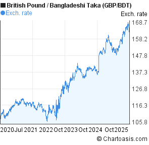 British Pound to Bangladeshi Taka (GBP/BDT) 5 years forex chart