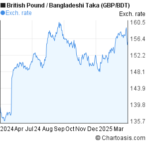 Bdt Chart