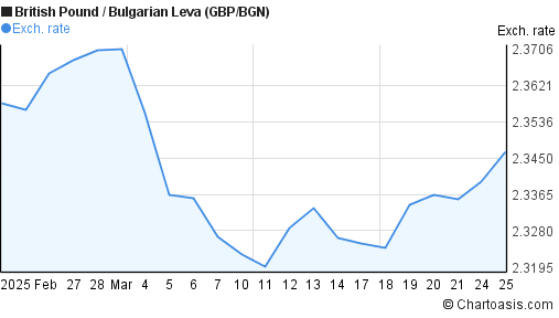 Pound To Bgn Chart