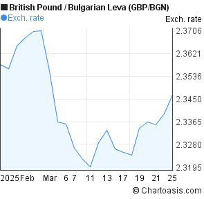 Pound To Bgn Chart