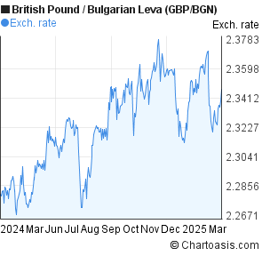 Pound To Bgn Chart