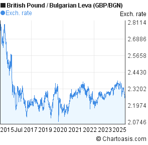 British Pound to Bulgarian Leva (GBP/BGN) 10 years forex chart