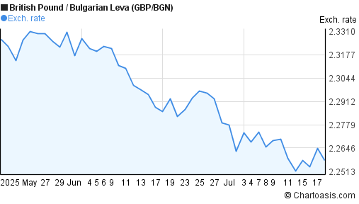 British Pound to Bulgarian Leva (GBP/BGN) 2 months forex chart