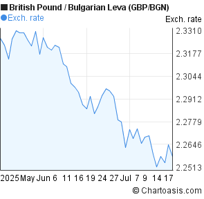 British Pound to Bulgarian Leva (GBP/BGN) 2 months forex chart