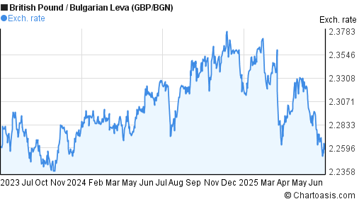 British Pound to Bulgarian Leva (GBP/BGN) 2 years forex chart
