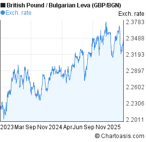 Pound To Bgn Chart