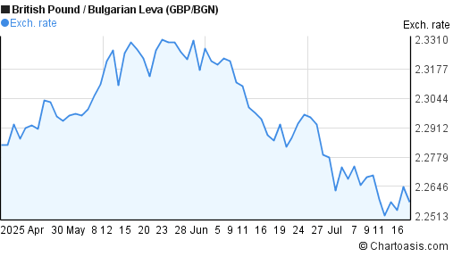 British Pound to Bulgarian Leva (GBP/BGN) 3 months forex chart