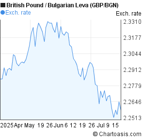 British Pound to Bulgarian Leva (GBP/BGN) 3 months forex chart