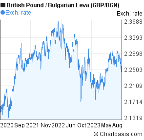 Pound To Bgn Chart