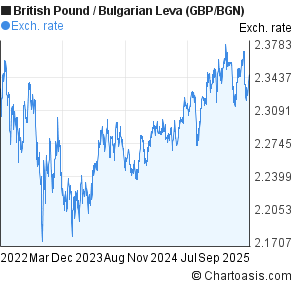 Pound To Bgn Chart