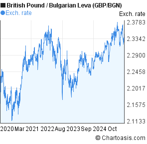 Pound To Bgn Chart