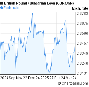 Pound To Bgn Chart