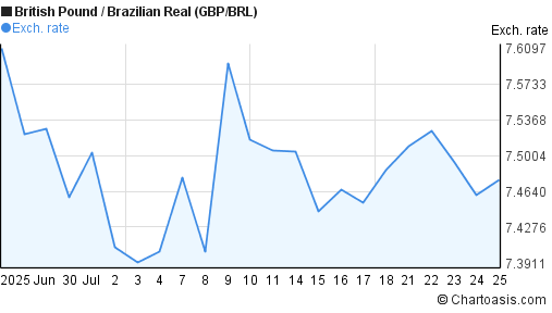 British Pound to Brazilian Real (GBP/BRL) 1 month forex chart