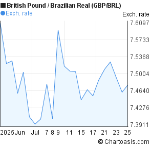 British Pound to Brazilian Real (GBP/BRL) 1 month forex chart