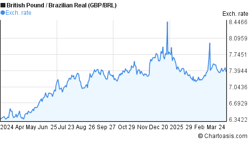 Gbp Brl Chart