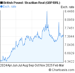 Gbp Brl Chart