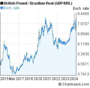 Gbp Brl Chart