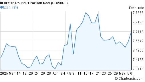 Gbp Brl Chart