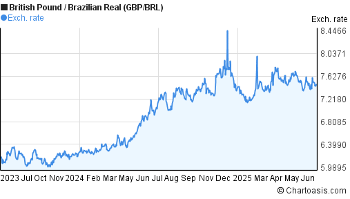 British Pound to Brazilian Real (GBP/BRL) 2 years forex chart