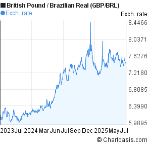 British Pound to Brazilian Real (GBP/BRL) 2 years forex chart