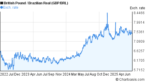 British Pound to Brazilian Real (GBP/BRL) 3 years forex chart