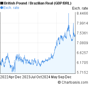 Gbp Brl Chart