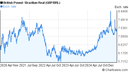 Gbp Brl Chart