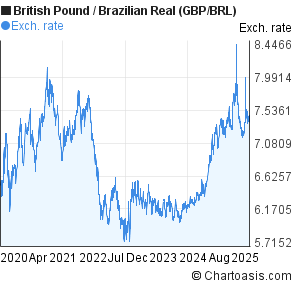 Gbp Brl Chart