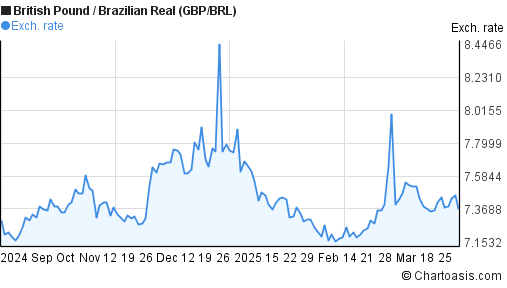 Gbp Brl Chart