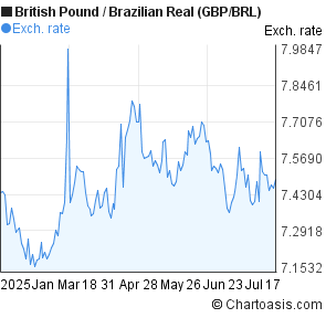 British Pound to Brazilian Real (GBP/BRL) 6 months forex chart