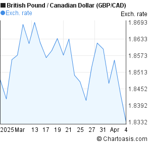 Canadian Dollar Vs Uk Pound Chart