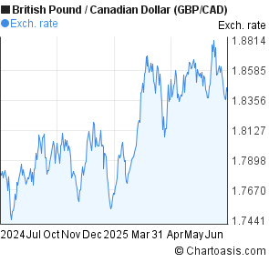 1 year british pound canadian dollar chart gbp cad canadian dollar to pound chart