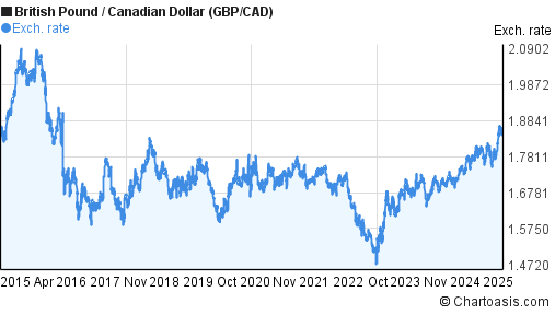 Gbp To Cad 10 Year Chart