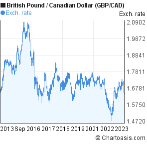 Cad To Gbp Chart
