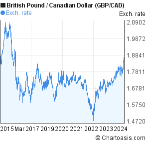 Canadian Dollar Vs Uk Pound Chart