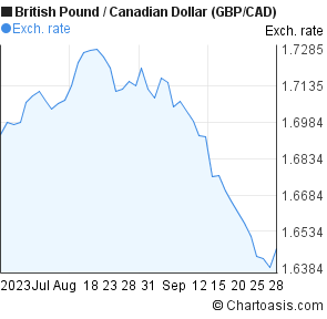 Canadian Dollar Vs Uk Pound Chart