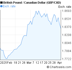 Canadian Dollar Vs Uk Pound Chart