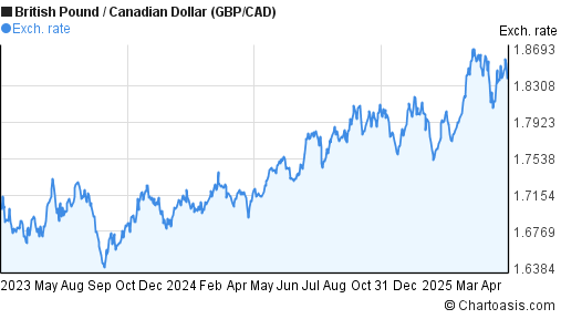 2 Years GBP CAD Chart British Pound Canadian Dollar 2-years-gbp-cad-chart-british-pound-canadian-dollar
