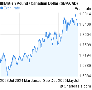 British Pound to Canadian Dollar (GBP/CAD) 2 years forex chart