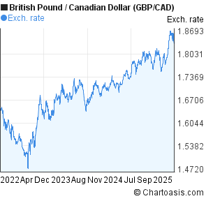 Canadian Dollar Vs Uk Pound Chart